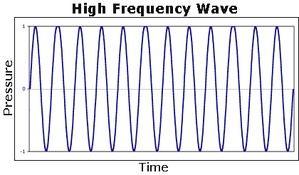 a high pitch sound has