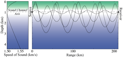 How does sound travel long distances The SOFAR Channel