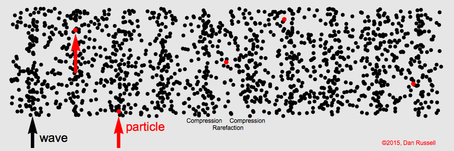 Particle Movement in Sound