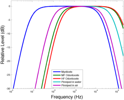 Frequency Weighting of Signal Levels - Discovery of Sound in the Sea