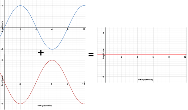 Introduction to Phase – Discovery of Sound in the Sea