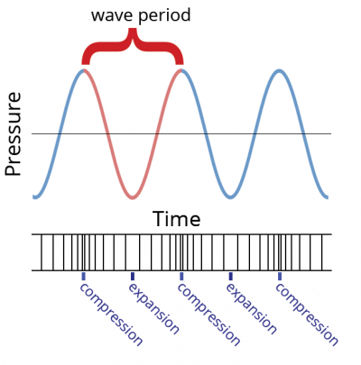 wave diagram frequency