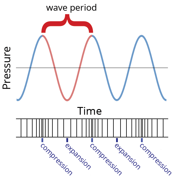 Science Tutorial: Frequency – Discovery of Sound in the Sea