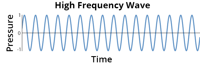 High frequency. High Frequency Waves. High Pitch Waves. High-pitched Sound. PR-3000 Pitch Frequency.