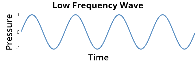 what frequency pitch looks like