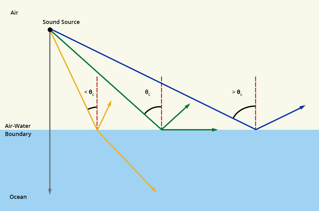 Diagram showing the resulting pathways of a sound wave when it meets the air-water boundary at different angles.