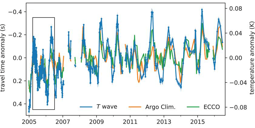 Graph showing a good correlation between temperature change measurement methods