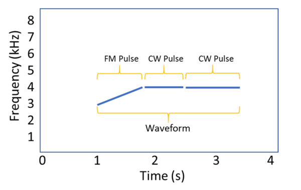 Mid-frequency Active Sonar Sound – Discovery of Sound in the Sea